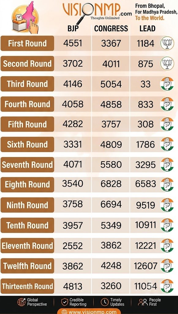 Congress candidate was behind in the first two rounds and then took the lead until the final result