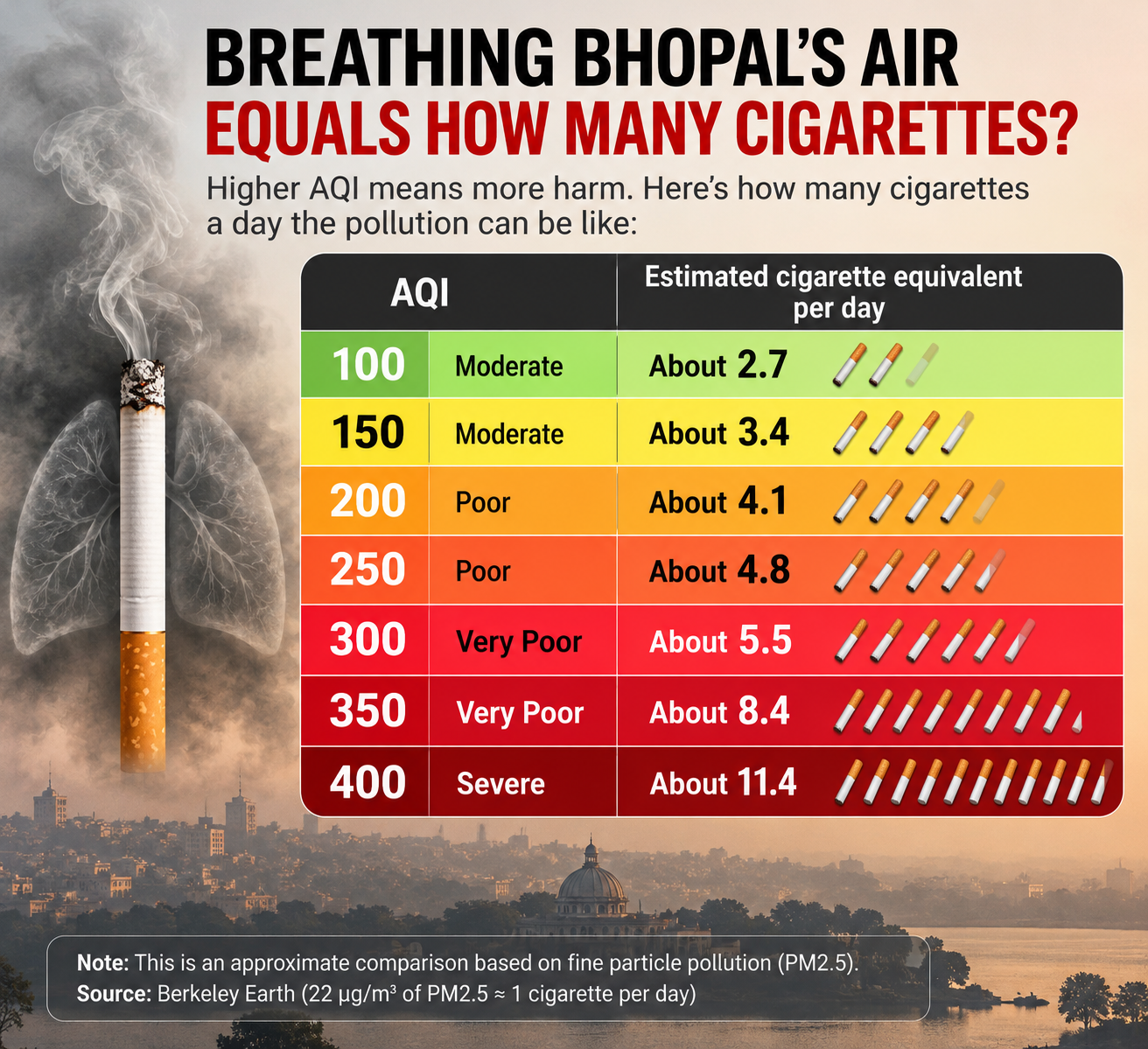 Bhopal’s AQI calendar readings show a sharp seasonal rise in pollution during October and November in 2023, 2024 and 2025.